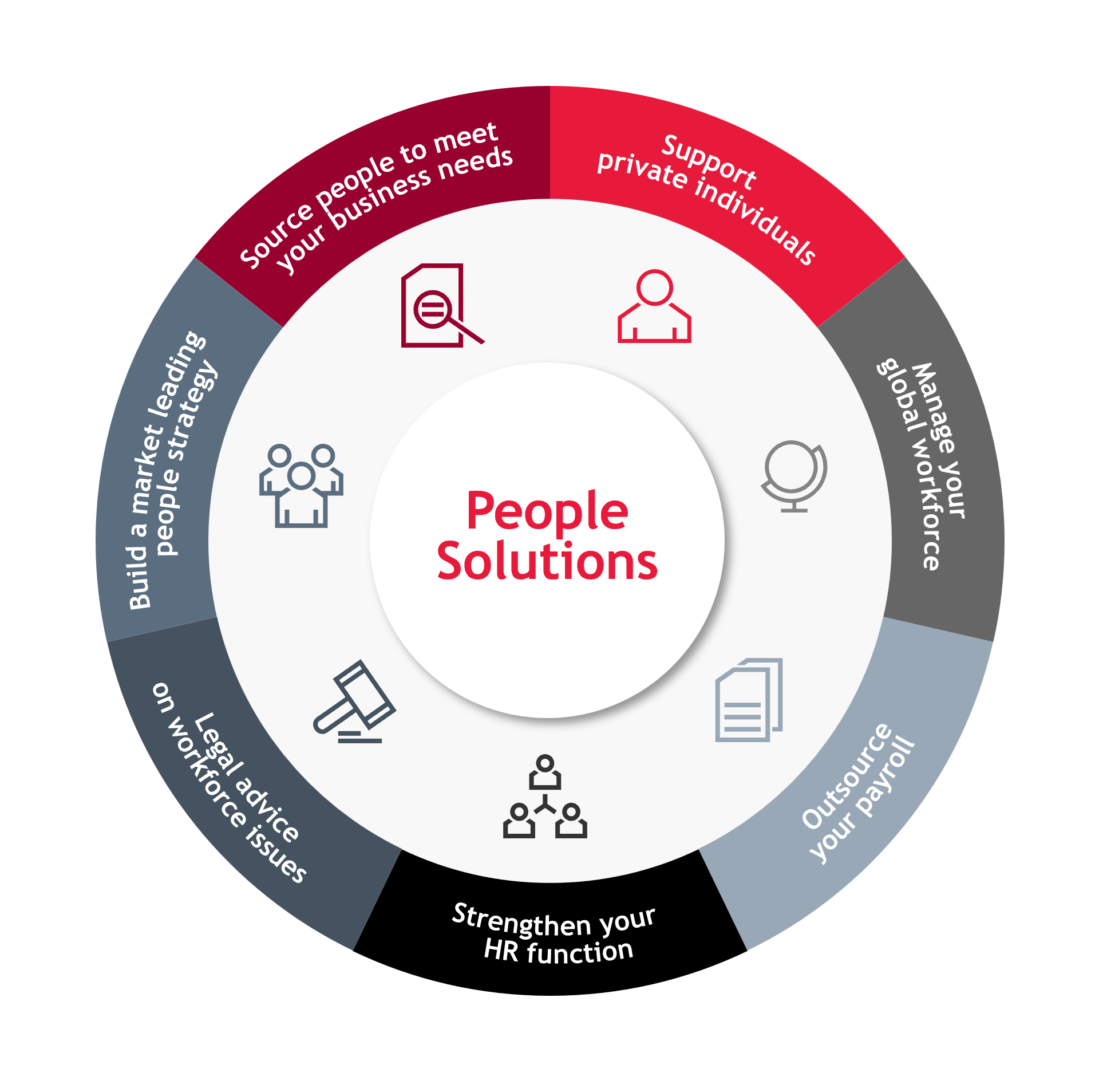 people solutions wheel