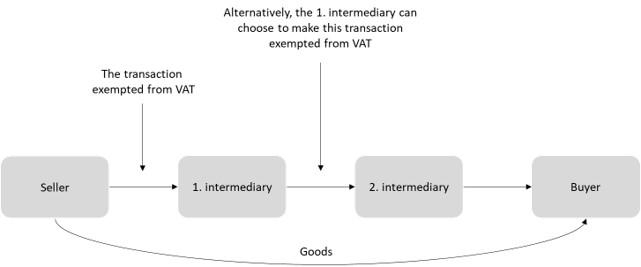 Flowchart of the transaction exempt from VAT